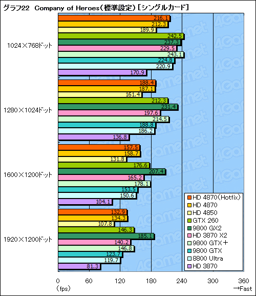 画像ギャラリー No.046のサムネイル画像 / ハイエンドGPUの勢力図を塗り替える「ATI Radeon HD 4870」レビュー掲載