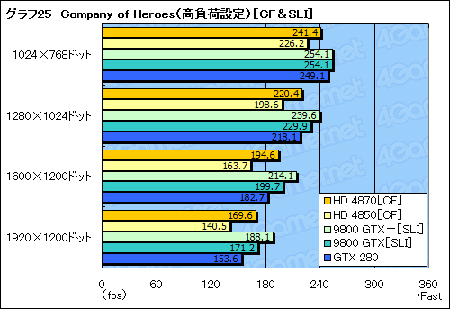 画像ギャラリー No.049のサムネイル画像 / ハイエンドGPUの勢力図を塗り替える「ATI Radeon HD 4870」レビュー掲載