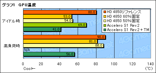 画像ギャラリー No.029のサムネイル画像 / ファン回転数制御か，クーラー交換か。ATI Radeon HD 4850の冷却を考える