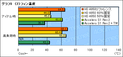 画像ギャラリー No.031のサムネイル画像 / ファン回転数制御か，クーラー交換か。ATI Radeon HD 4850の冷却を考える