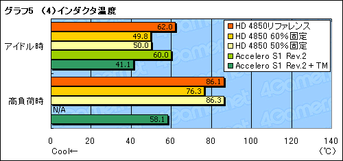 画像ギャラリー No.033のサムネイル画像 / ファン回転数制御か，クーラー交換か。ATI Radeon HD 4850の冷却を考える