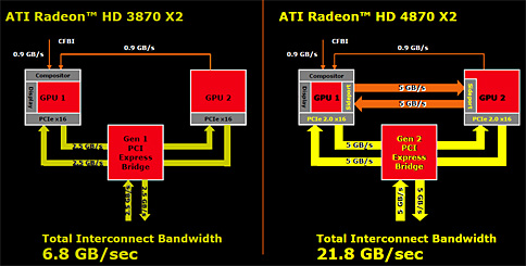 画像ギャラリー No.007のサムネイル画像 / シングルカード最速の座を奪還。デュアルGPU仕様の「ATI Radeon HD 4870 X2」レビュー掲載
