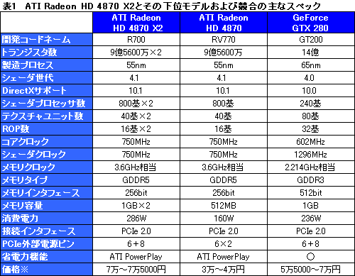 画像ギャラリー No.024のサムネイル画像 / シングルカード最速の座を奪還。デュアルGPU仕様の「ATI Radeon HD 4870 X2」レビュー掲載