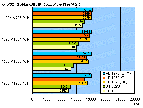 画像ギャラリー No.027のサムネイル画像 / シングルカード最速の座を奪還。デュアルGPU仕様の「ATI Radeon HD 4870 X2」レビュー掲載