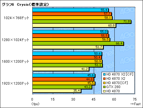 画像ギャラリー No.031のサムネイル画像 / シングルカード最速の座を奪還。デュアルGPU仕様の「ATI Radeon HD 4870 X2」レビュー掲載