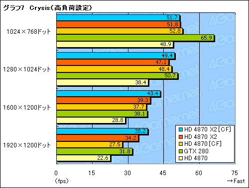 画像ギャラリー No.032のサムネイル画像 / シングルカード最速の座を奪還。デュアルGPU仕様の「ATI Radeon HD 4870 X2」レビュー掲載