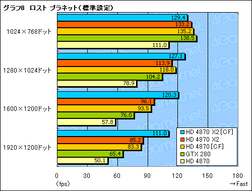 画像ギャラリー No.033のサムネイル画像 / シングルカード最速の座を奪還。デュアルGPU仕様の「ATI Radeon HD 4870 X2」レビュー掲載