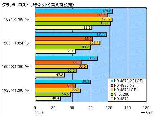 画像ギャラリー No.034のサムネイル画像 / シングルカード最速の座を奪還。デュアルGPU仕様の「ATI Radeon HD 4870 X2」レビュー掲載