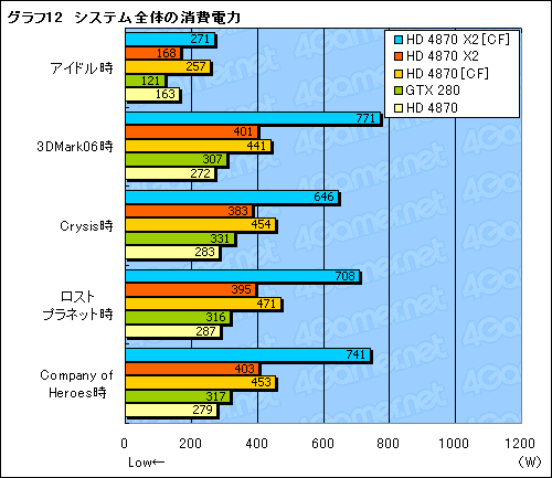 画像ギャラリー No.037のサムネイル画像 / シングルカード最速の座を奪還。デュアルGPU仕様の「ATI Radeon HD 4870 X2」レビュー掲載