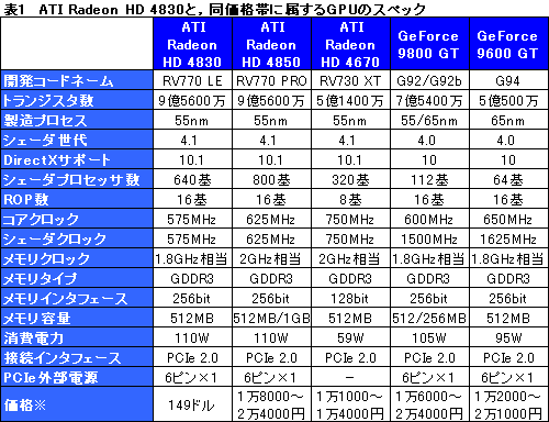 画像ギャラリー No.022のサムネイル画像 / 「ATI Radeon HD 4830」レビュー掲載。149ドルのHD 4800は買いか否か