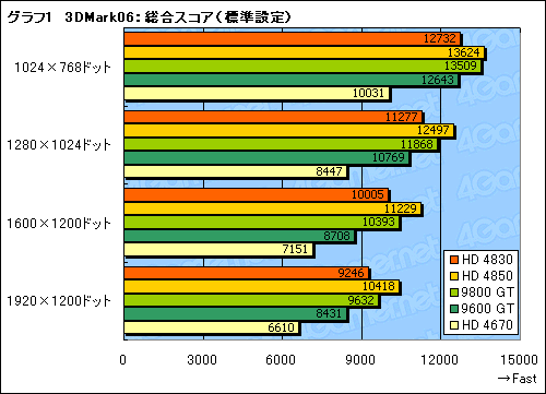 画像ギャラリー No.024のサムネイル画像 / 「ATI Radeon HD 4830」レビュー掲載。149ドルのHD 4800は買いか否か