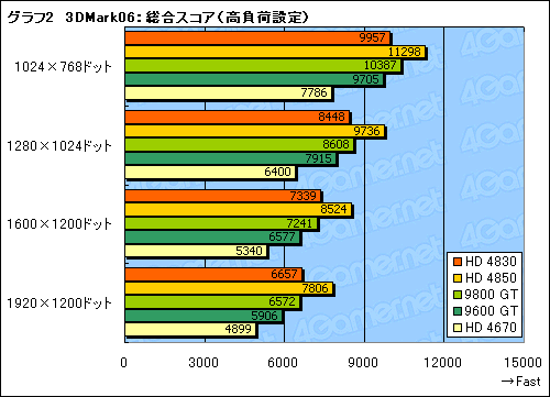 画像ギャラリー No.025のサムネイル画像 / 「ATI Radeon HD 4830」レビュー掲載。149ドルのHD 4800は買いか否か