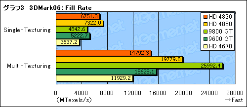 画像ギャラリー No.026のサムネイル画像 / 「ATI Radeon HD 4830」レビュー掲載。149ドルのHD 4800は買いか否か