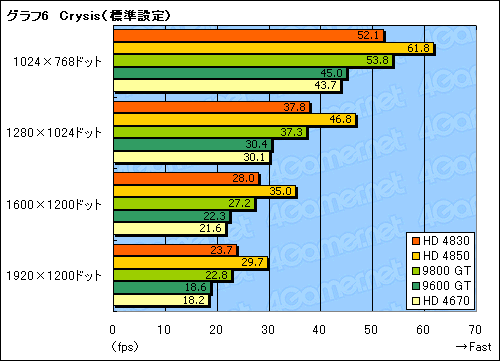 画像ギャラリー No.029のサムネイル画像 / 「ATI Radeon HD 4830」レビュー掲載。149ドルのHD 4800は買いか否か