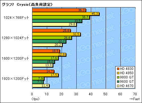 画像ギャラリー No.030のサムネイル画像 / 「ATI Radeon HD 4830」レビュー掲載。149ドルのHD 4800は買いか否か