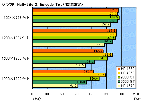 画像ギャラリー No.032のサムネイル画像 / 「ATI Radeon HD 4830」レビュー掲載。149ドルのHD 4800は買いか否か
