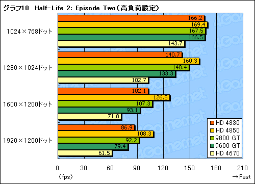 画像ギャラリー No.033のサムネイル画像 / 「ATI Radeon HD 4830」レビュー掲載。149ドルのHD 4800は買いか否か