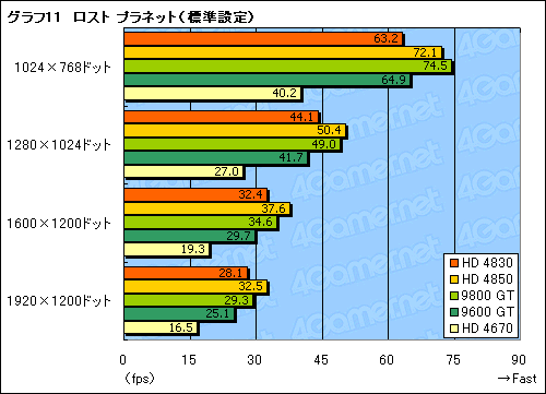 画像ギャラリー No.034のサムネイル画像 / 「ATI Radeon HD 4830」レビュー掲載。149ドルのHD 4800は買いか否か
