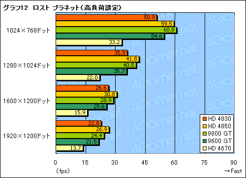 画像ギャラリー No.035のサムネイル画像 / 「ATI Radeon HD 4830」レビュー掲載。149ドルのHD 4800は買いか否か