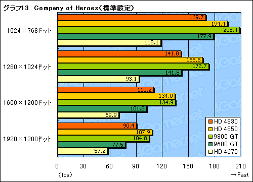 画像ギャラリー No.036のサムネイル画像 / 「ATI Radeon HD 4830」レビュー掲載。149ドルのHD 4800は買いか否か