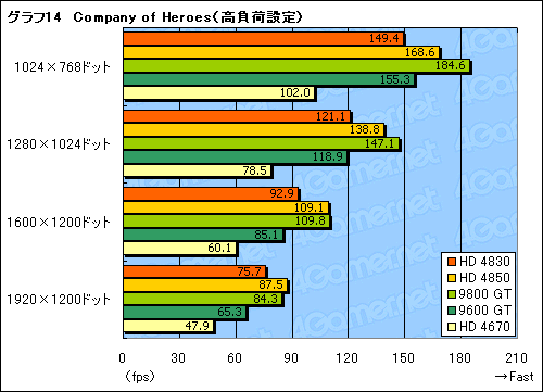 画像ギャラリー No.037のサムネイル画像 / 「ATI Radeon HD 4830」レビュー掲載。149ドルのHD 4800は買いか否か