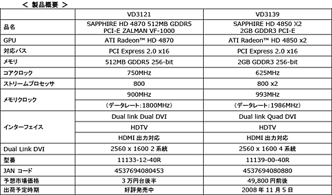 画像ギャラリー No.003のサムネイル画像 / HD 4850 X2カードがSapphireから登場。Zalman搭載HD 4870も
