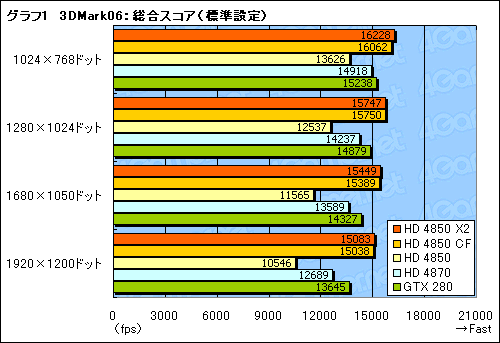 画像ギャラリー No.019のサムネイル画像 / 遅れてきたデュアルGPUカード,「ATI Radeon HD 4850 X2」のレビュー掲載