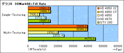 画像ギャラリー No.021のサムネイル画像 / 遅れてきたデュアルGPUカード,「ATI Radeon HD 4850 X2」のレビュー掲載