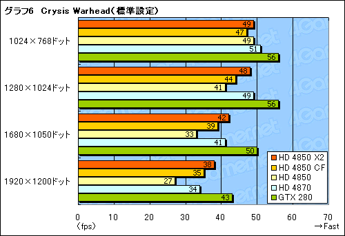 画像ギャラリー No.024のサムネイル画像 / 遅れてきたデュアルGPUカード,「ATI Radeon HD 4850 X2」のレビュー掲載