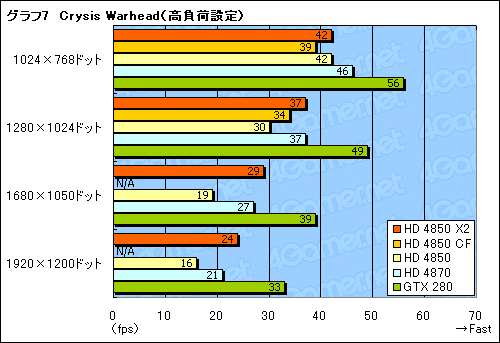 画像ギャラリー No.025のサムネイル画像 / 遅れてきたデュアルGPUカード,「ATI Radeon HD 4850 X2」のレビュー掲載