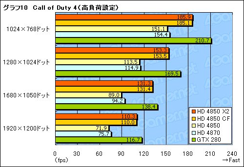 画像ギャラリー No.028のサムネイル画像 / 遅れてきたデュアルGPUカード,「ATI Radeon HD 4850 X2」のレビュー掲載