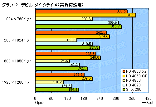 画像ギャラリー No.030のサムネイル画像 / 遅れてきたデュアルGPUカード,「ATI Radeon HD 4850 X2」のレビュー掲載