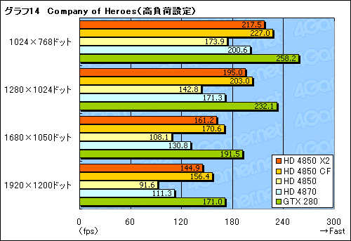 画像ギャラリー No.032のサムネイル画像 / 遅れてきたデュアルGPUカード,「ATI Radeon HD 4850 X2」のレビュー掲載