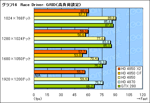 画像ギャラリー No.034のサムネイル画像 / 遅れてきたデュアルGPUカード,「ATI Radeon HD 4850 X2」のレビュー掲載