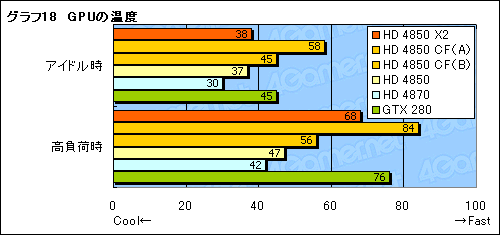 画像ギャラリー No.036のサムネイル画像 / 遅れてきたデュアルGPUカード,「ATI Radeon HD 4850 X2」のレビュー掲載