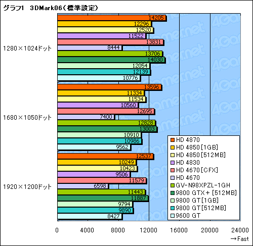 画像ギャラリー No.014のサムネイル画像 / 2009年の正月休みにPCを刷新したいあなたへ捧ぐ,3万円以下のGPU購入ガイド