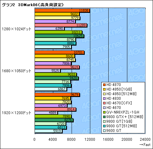 画像ギャラリー No.015のサムネイル画像 / 2009年の正月休みにPCを刷新したいあなたへ捧ぐ,3万円以下のGPU購入ガイド