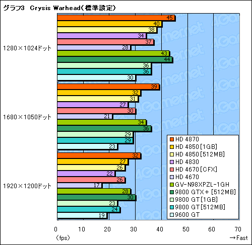 画像ギャラリー No.016のサムネイル画像 / 2009年の正月休みにPCを刷新したいあなたへ捧ぐ,3万円以下のGPU購入ガイド