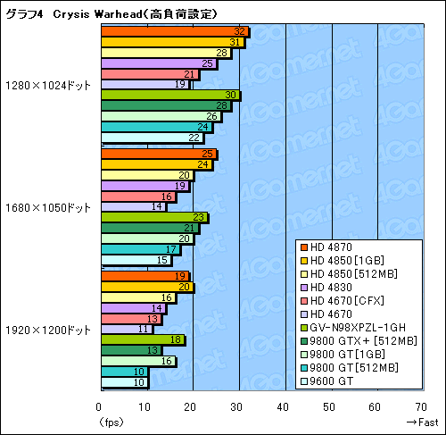 画像ギャラリー No.017のサムネイル画像 / 2009年の正月休みにPCを刷新したいあなたへ捧ぐ,3万円以下のGPU購入ガイド