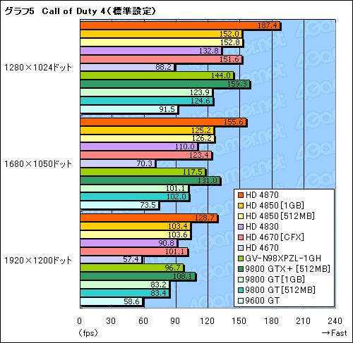 画像ギャラリー No.018のサムネイル画像 / 2009年の正月休みにPCを刷新したいあなたへ捧ぐ,3万円以下のGPU購入ガイド