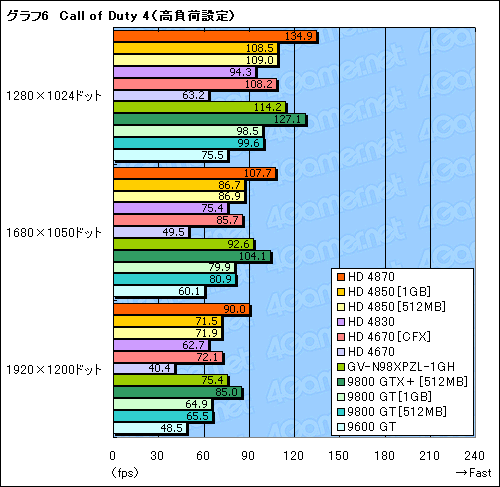 画像ギャラリー No.019のサムネイル画像 / 2009年の正月休みにPCを刷新したいあなたへ捧ぐ,3万円以下のGPU購入ガイド