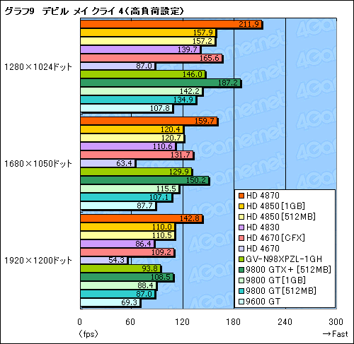 画像ギャラリー No.022のサムネイル画像 / 2009年の正月休みにPCを刷新したいあなたへ捧ぐ,3万円以下のGPU購入ガイド