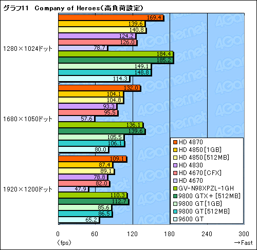 画像ギャラリー No.024のサムネイル画像 / 2009年の正月休みにPCを刷新したいあなたへ捧ぐ,3万円以下のGPU購入ガイド
