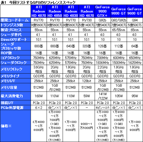 画像ギャラリー No.030のサムネイル画像 / 2009年の正月休みにPCを刷新したいあなたへ捧ぐ,3万円以下のGPU購入ガイド