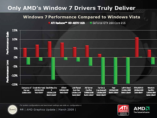 画像ギャラリー No.007のサムネイル画像 / AMD，シングルGPUの最上位モデル「ATI Radeon HD 4890」を発表