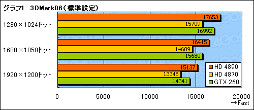 画像ギャラリー No.024のサムネイル画像 / 「ATI Radeon HD 4890」パフォーマンス速報。HD 4870からの性能向上は大きい