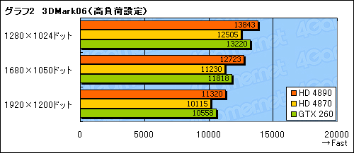 画像ギャラリー No.025のサムネイル画像 / 「ATI Radeon HD 4890」パフォーマンス速報。HD 4870からの性能向上は大きい