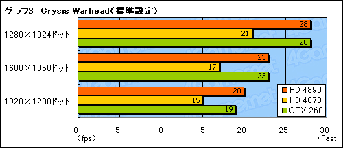 画像ギャラリー No.026のサムネイル画像 / 「ATI Radeon HD 4890」パフォーマンス速報。HD 4870からの性能向上は大きい