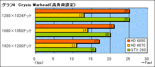 画像ギャラリー No.027のサムネイル画像 / 「ATI Radeon HD 4890」パフォーマンス速報。HD 4870からの性能向上は大きい