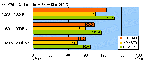画像ギャラリー No.029のサムネイル画像 / 「ATI Radeon HD 4890」パフォーマンス速報。HD 4870からの性能向上は大きい